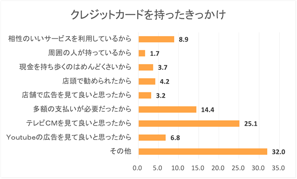 クレカを持ったきっかけ、「テレビCM」が最多