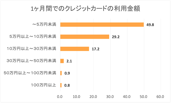 1ヵ月のクレカ利用、「5万円未満」が約半数