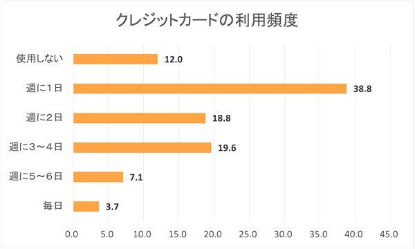 クレカの利用頻度、約半数が「月5万円未満」