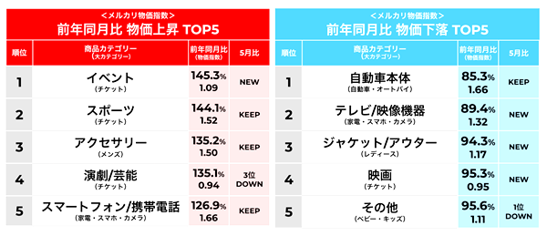 「イベント（チケット）」が物価上昇1位、下落1位は「自動車本体（自動車・オートバイ）」