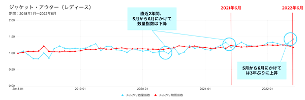 真夏日で「レディース（ジャケット/アウター）」の物価が下落