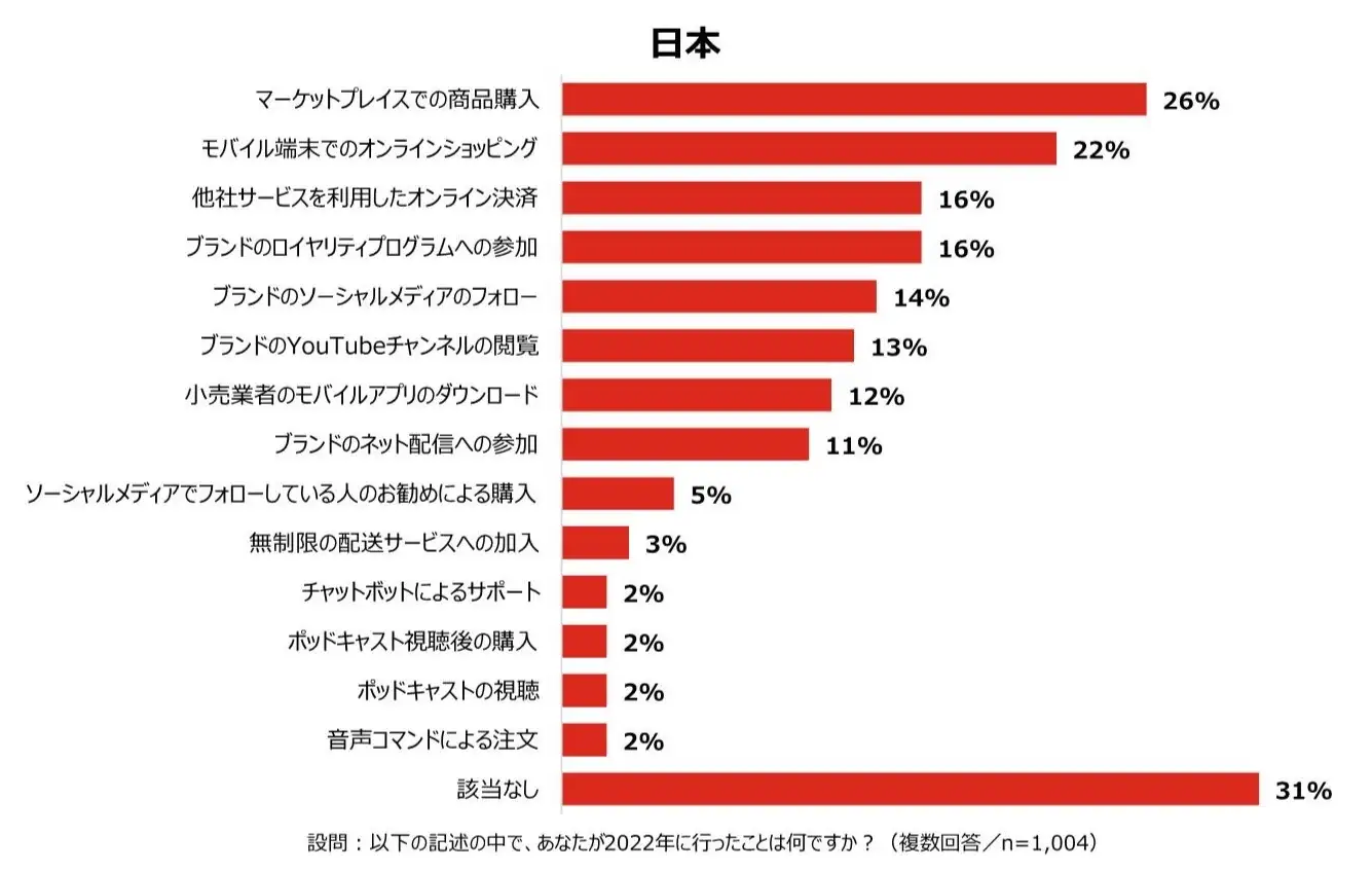 日本はタッチポイントの利用頻度が低い