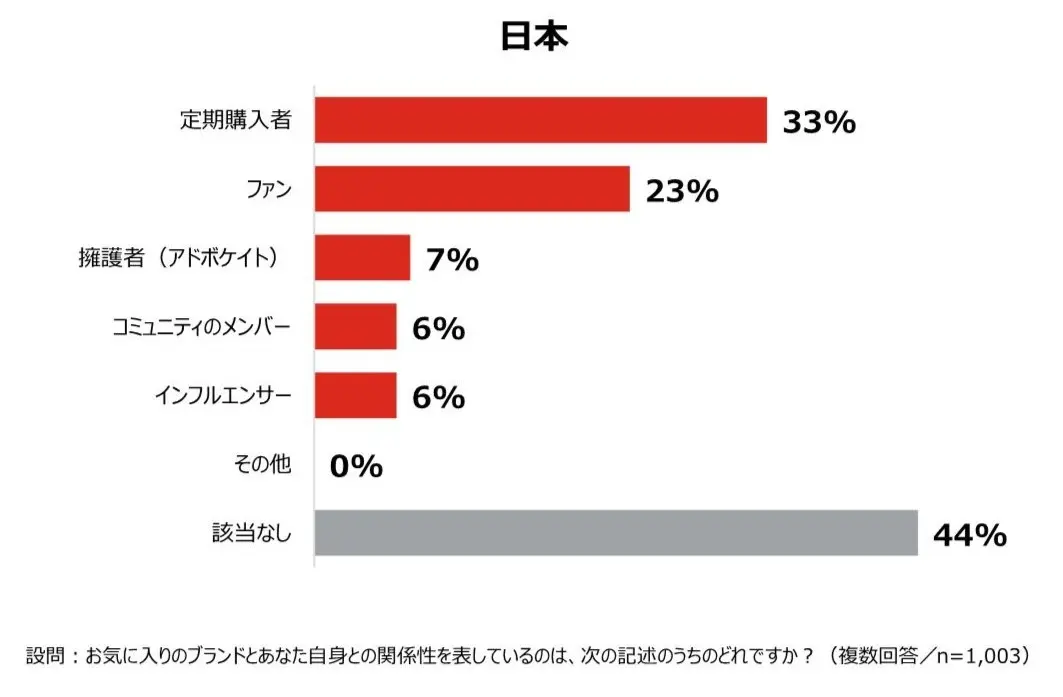ブランドとの関係性は、日本の方が希薄