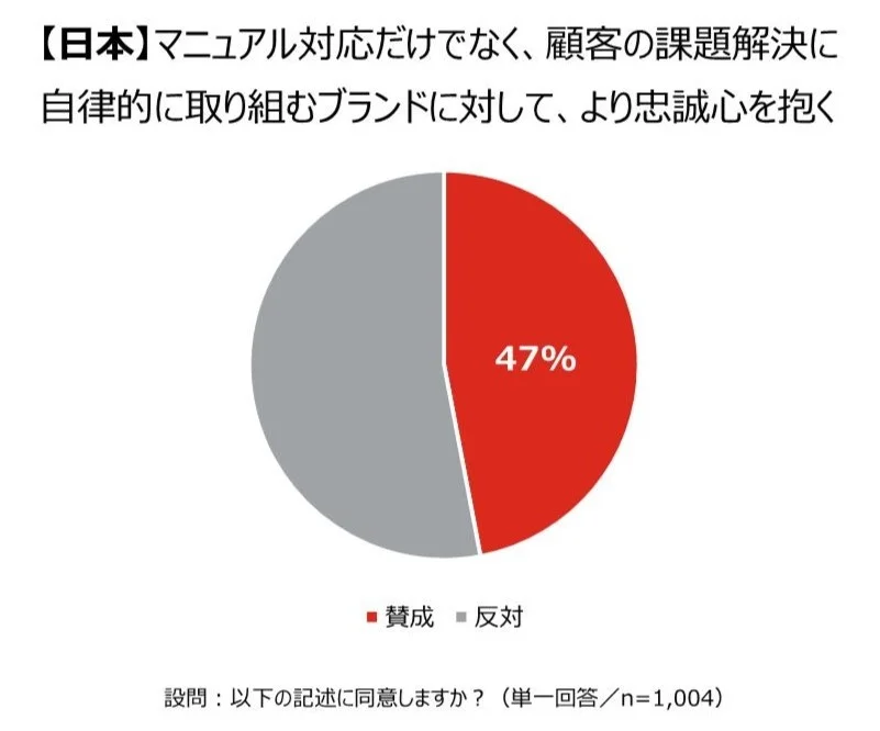 課題解決するブランドへの好感、米国8割強・日本5割弱