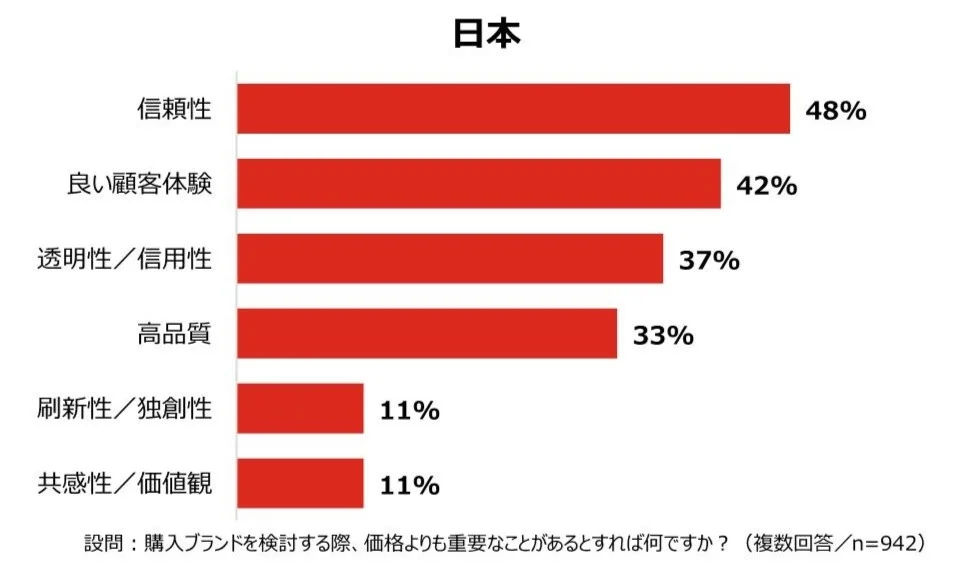 価格よりも重要：日本は信頼性・米国は品質