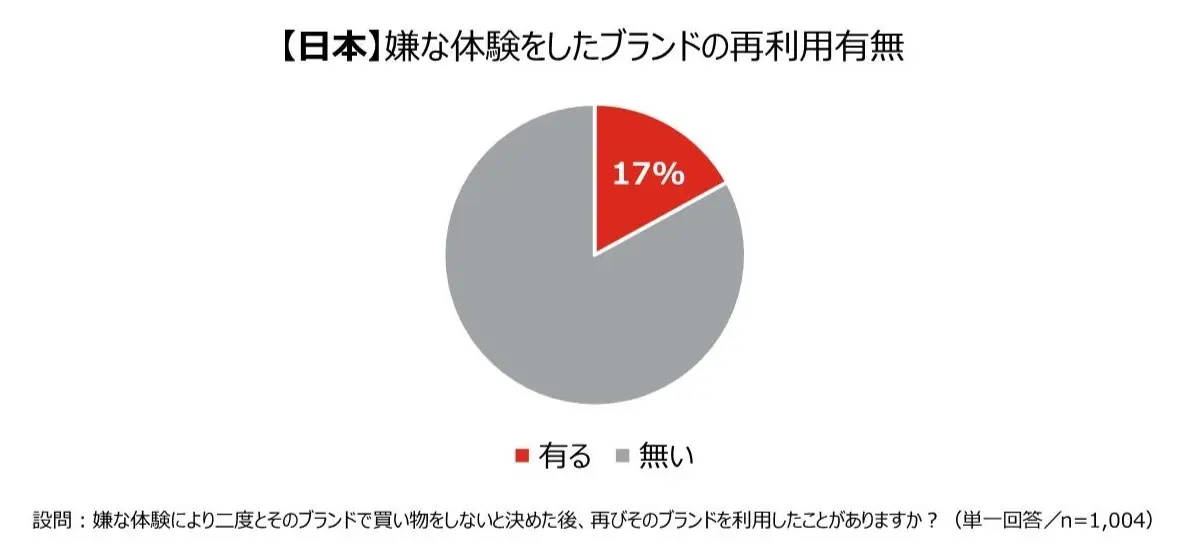 嫌な体験をしたブランドで再購入、日本は米国の半分