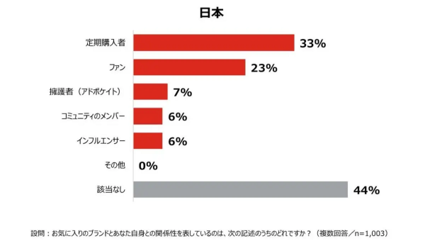 日本人はブランドとの関係性が薄い？定期購入利用は米国の半分【サイトコア調査】