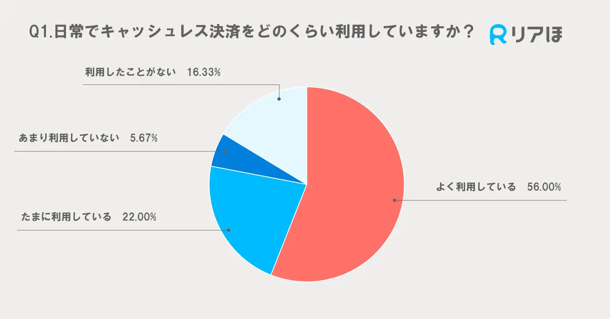 日常でキャッシュレス決済をどのくらい利用している？