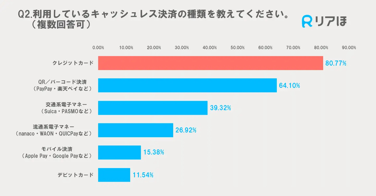利用しているキャッシュレス決済の種類は？（複数回答可）