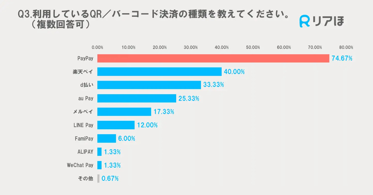 利用しているQR・バーコード決済の種類は？