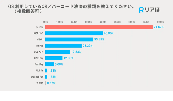 コード決済シェア1位はPayPay（約75％）【WDC調査】