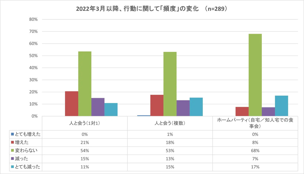 2022年3月以降の行動変化