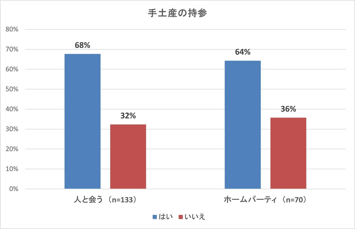 手土産の持参について