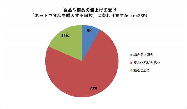 3割がECで手土産購入、食品EC利用は物価上昇で微減【おとりよせネット調査】