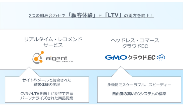 リアルタイム・レコメンドサービス「アイジェント・レコメンダー」が「GMOクラウドEC」と連携