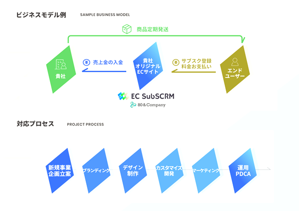  オリジナルのサブスクECサイトを立ち上げ