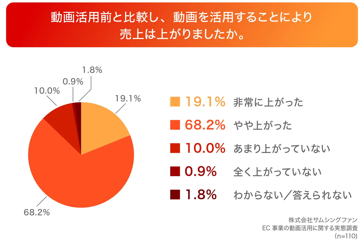 87.3%が動画活用により売上向上を実感