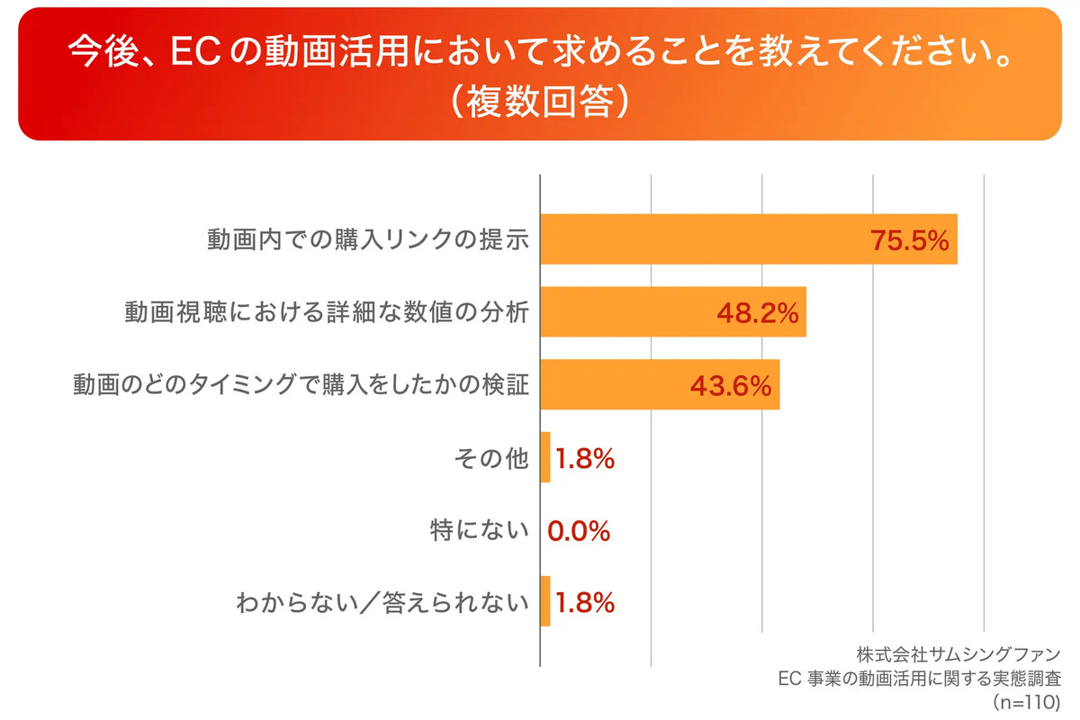 ECでの動画活用において求めるものは？
