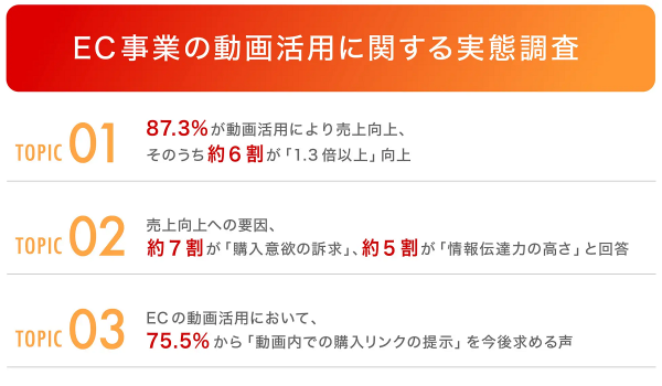ECでの動画活用で約9割が売上アップを実感【サムシングファン調査】