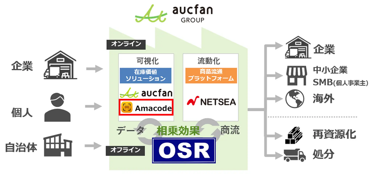 商品価値可視化でモノの再流通を支援