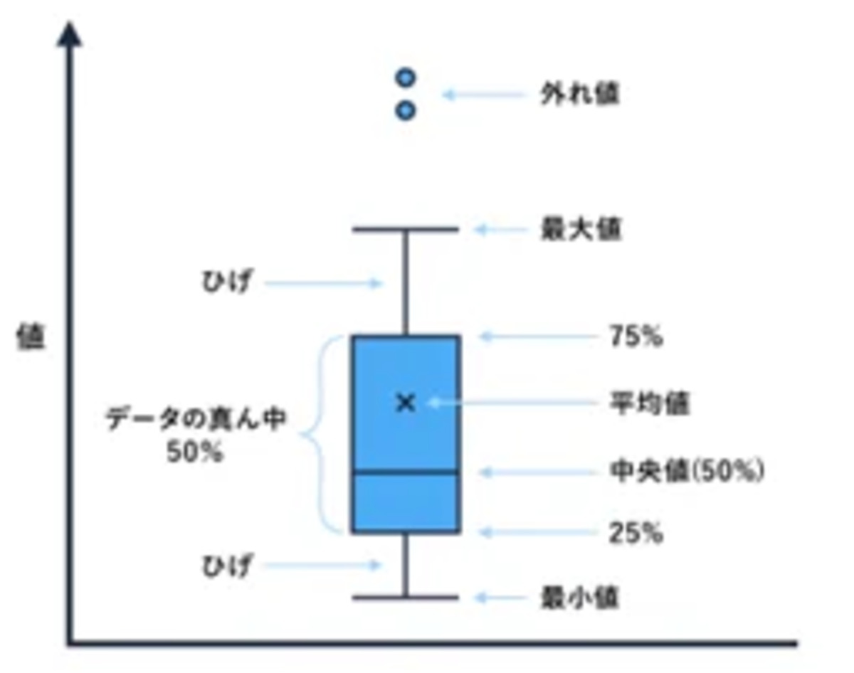 箱ひげ図によって粗利率の分布が分かる