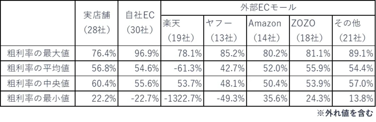 会社ごとに粗利率のバラつきが大きい