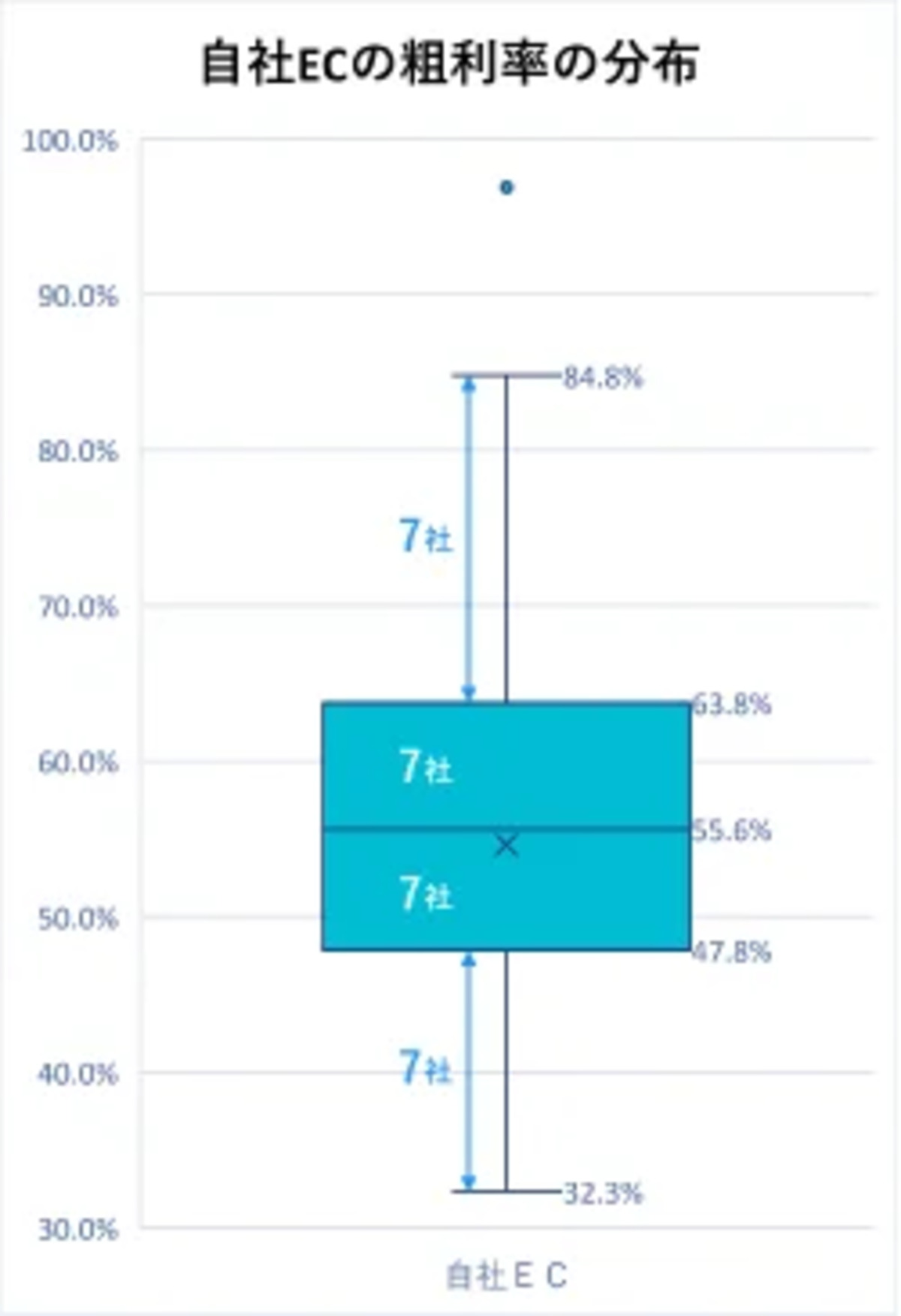 自社ECの粗利率は48%～64%がマジョリティ