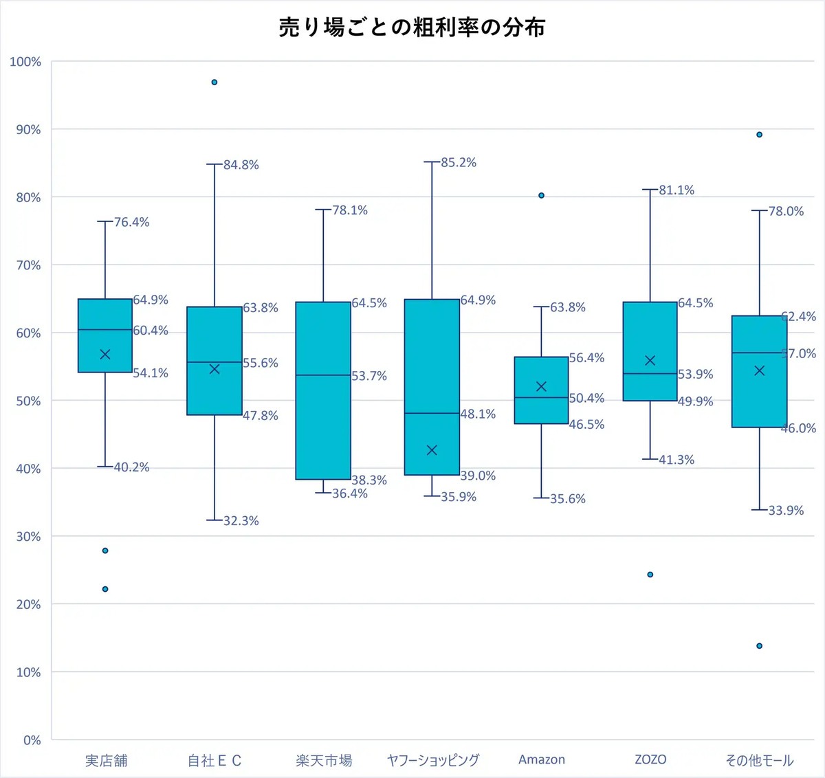 外部モールでも上位4分の1は粗利率約65%以上