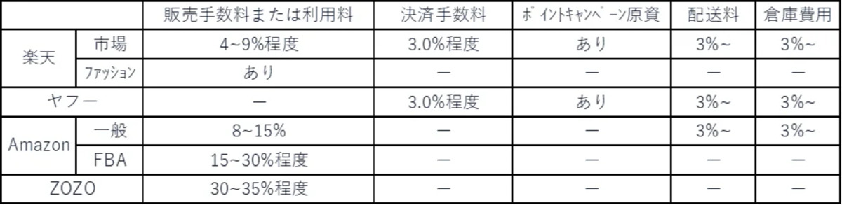 ZOZOと自社ECは粗利率を高くしないと赤字になる