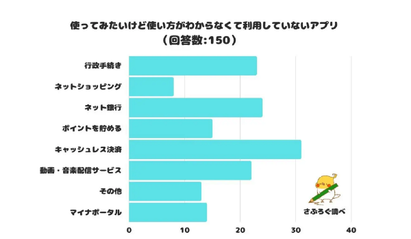 使い方がわからないアプリ1位は「キャッシュレス決済」「ECアプリ」も7位に【レビュー調査】