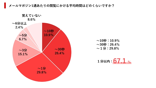 メルマガ閲覧にかける時間、67％が1分以内