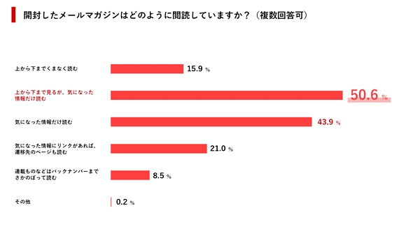 メルマガの閲覧、半数が「気になった情報だけ読む」