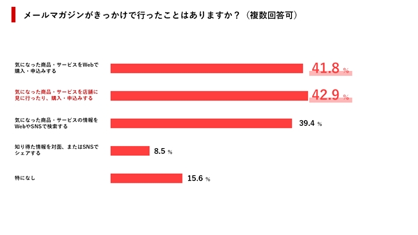 メルマガきっかけの消費行動は全体の4割