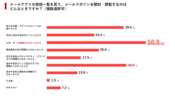 メルマガを開封するのは「お得・セール情報だとわかったとき」がトップ