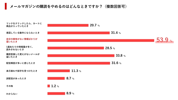 メルマガをやめるきっかけ、「自分の興味のない情報ばかり」が半数以上