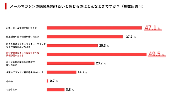 配信頻度が多いと感じる通数、「1日2～3通」が最多