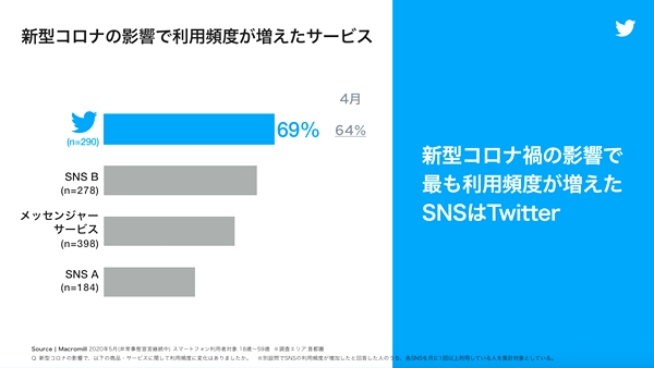 コロナ禍で利用頻度が増えたTwitter