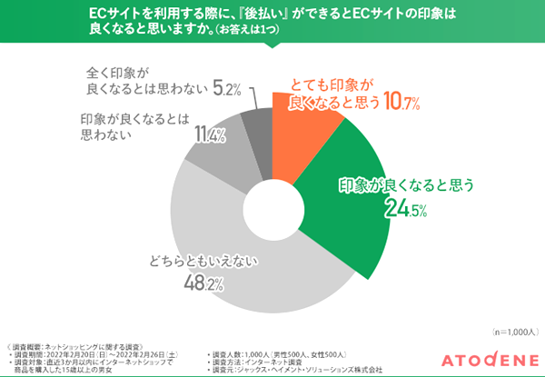 35％が後払いを利用できるECサイトは「印象が良くなる」