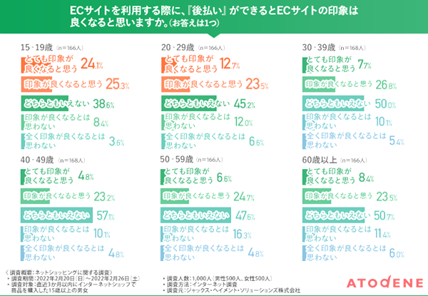 若年層で後払いを求める傾向が顕著