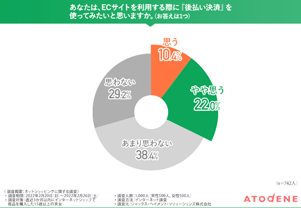 3割が後払いの利用意向あり