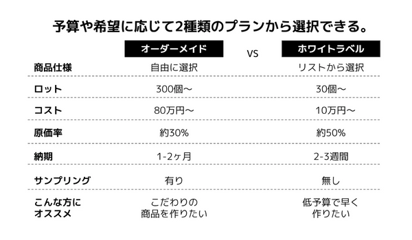小ロットでCBDブランドの立ち上げができる「OEM（ホワイトラベル）」がサービス開始