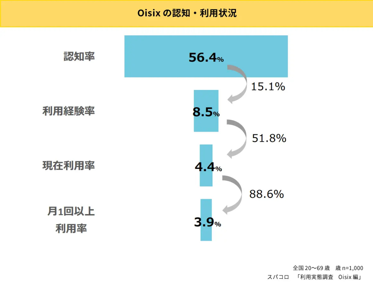 Oisixの認知率・利用経験率・現在利用率は？