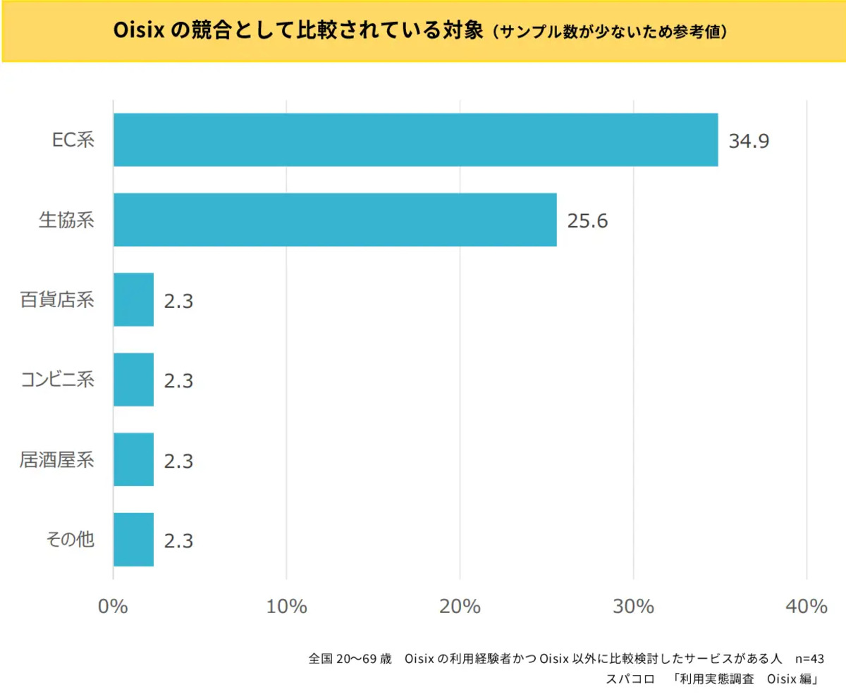 Oisixはどんな目的で利用されている？
