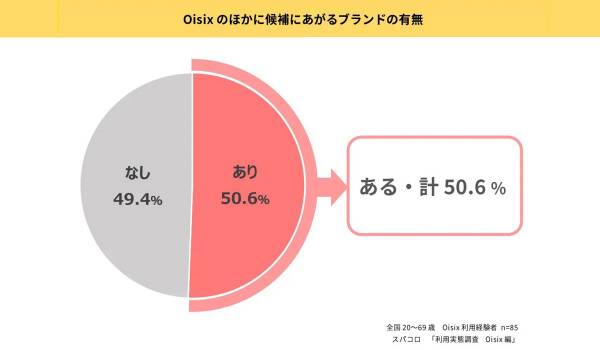Oisixや食品ECの消費者動向は？【スパコロ調査】