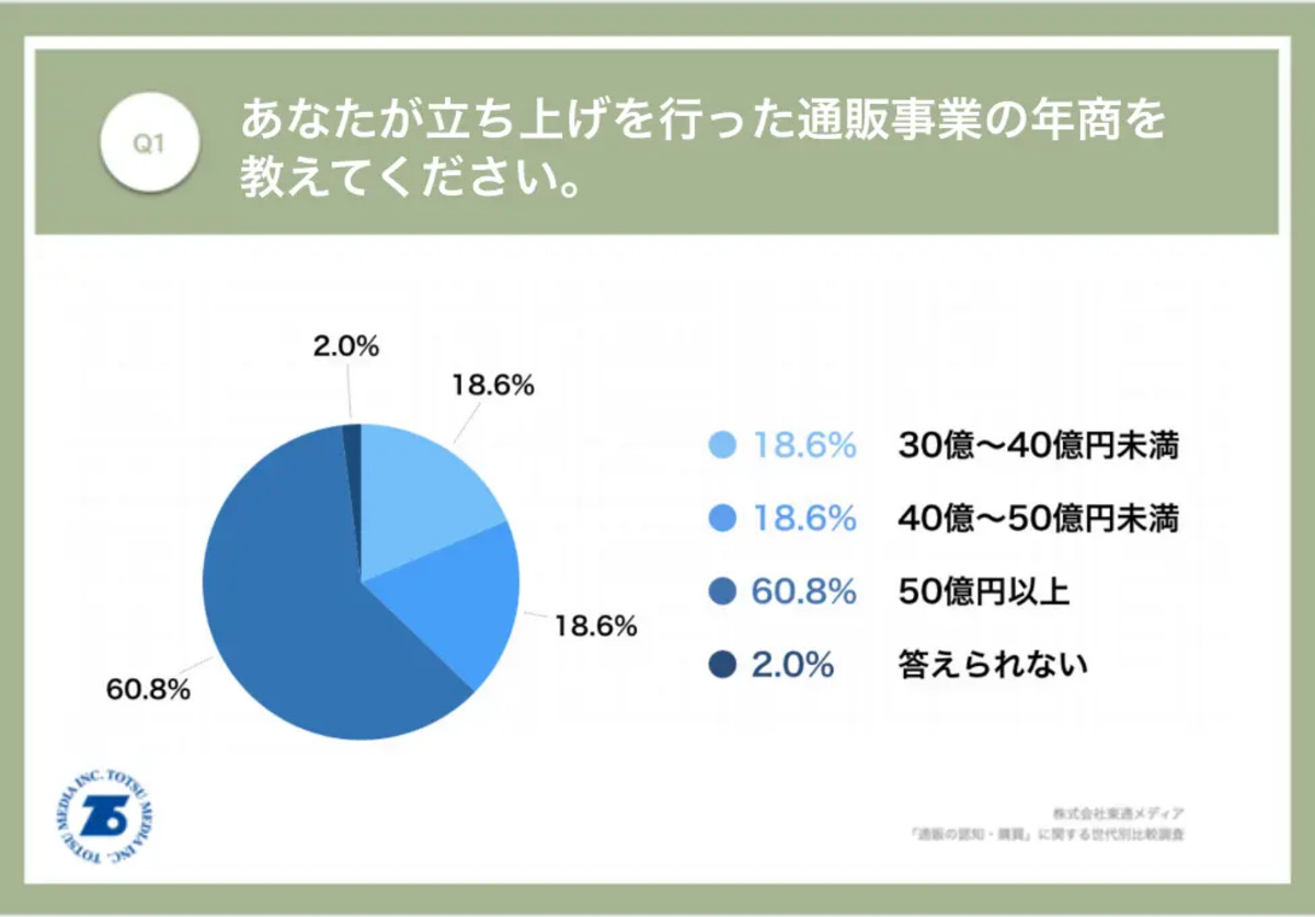 立ち上げを行った通販事業の年商、「50億円以上」が60.8%で最多
