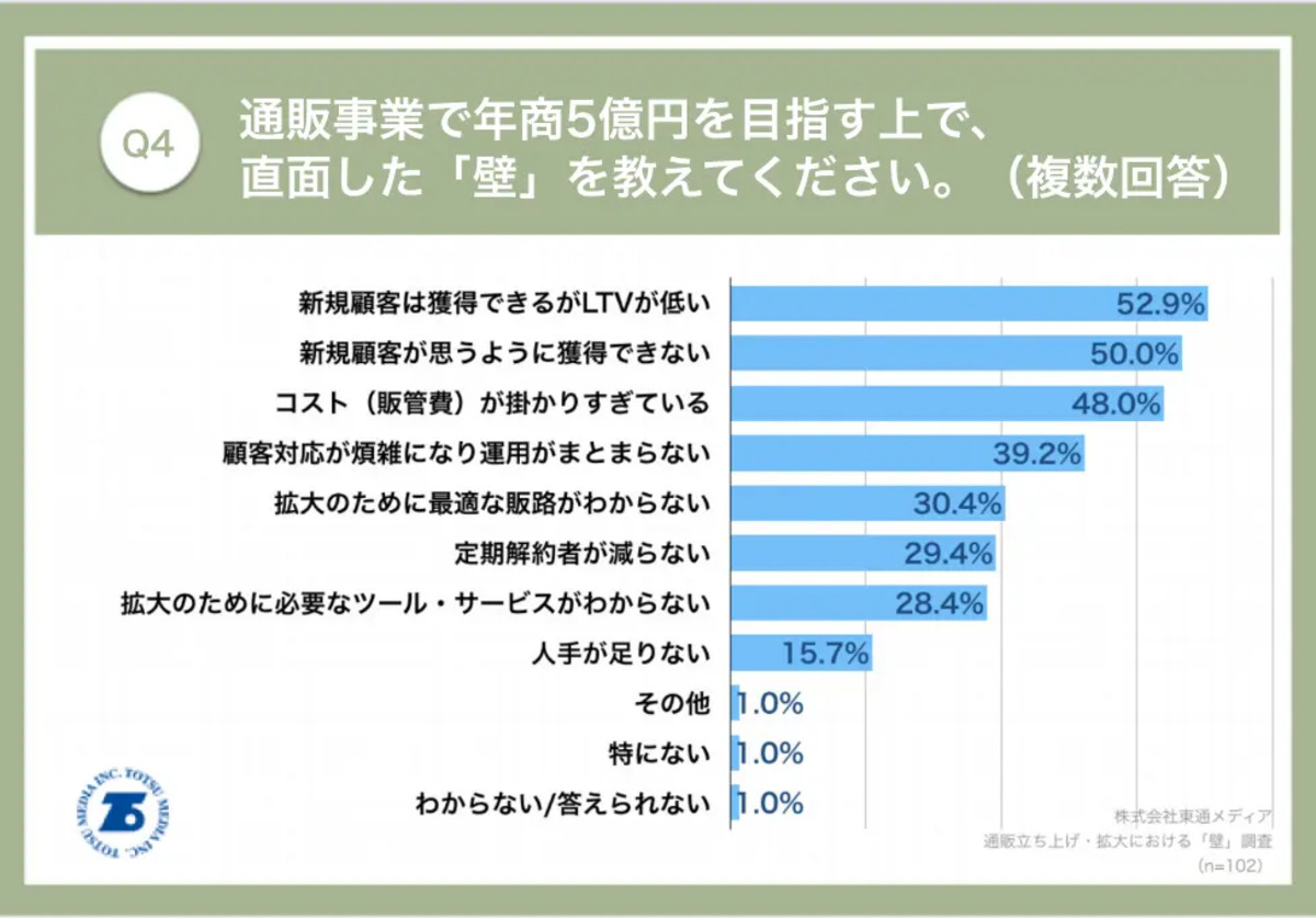 年商5億円を目指す際の「壁」、「LTVの低さ」が52.9%で最多