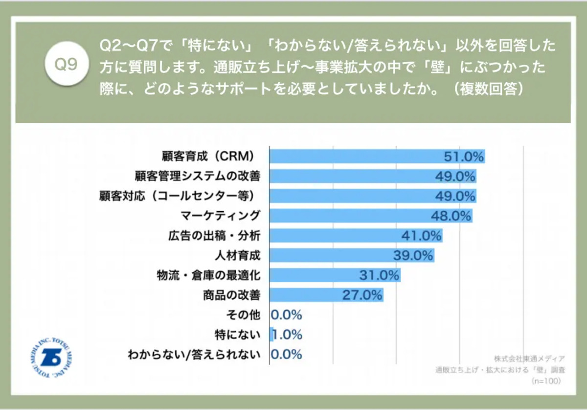 半数以上からCRMに関するサポートを求める声