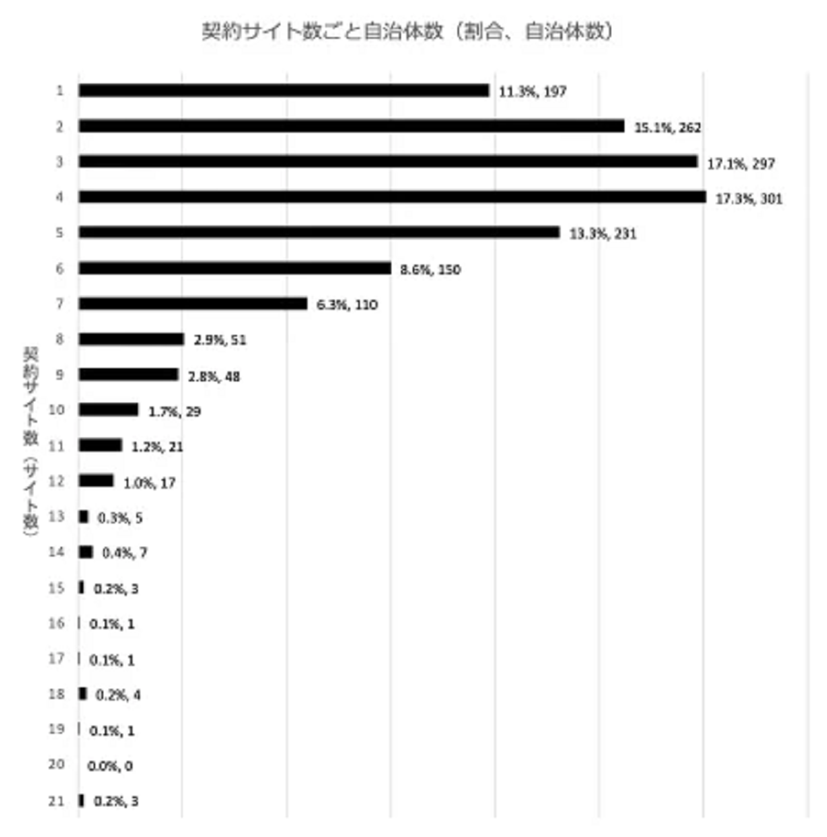 6サイト以上利用する自治体は約4割