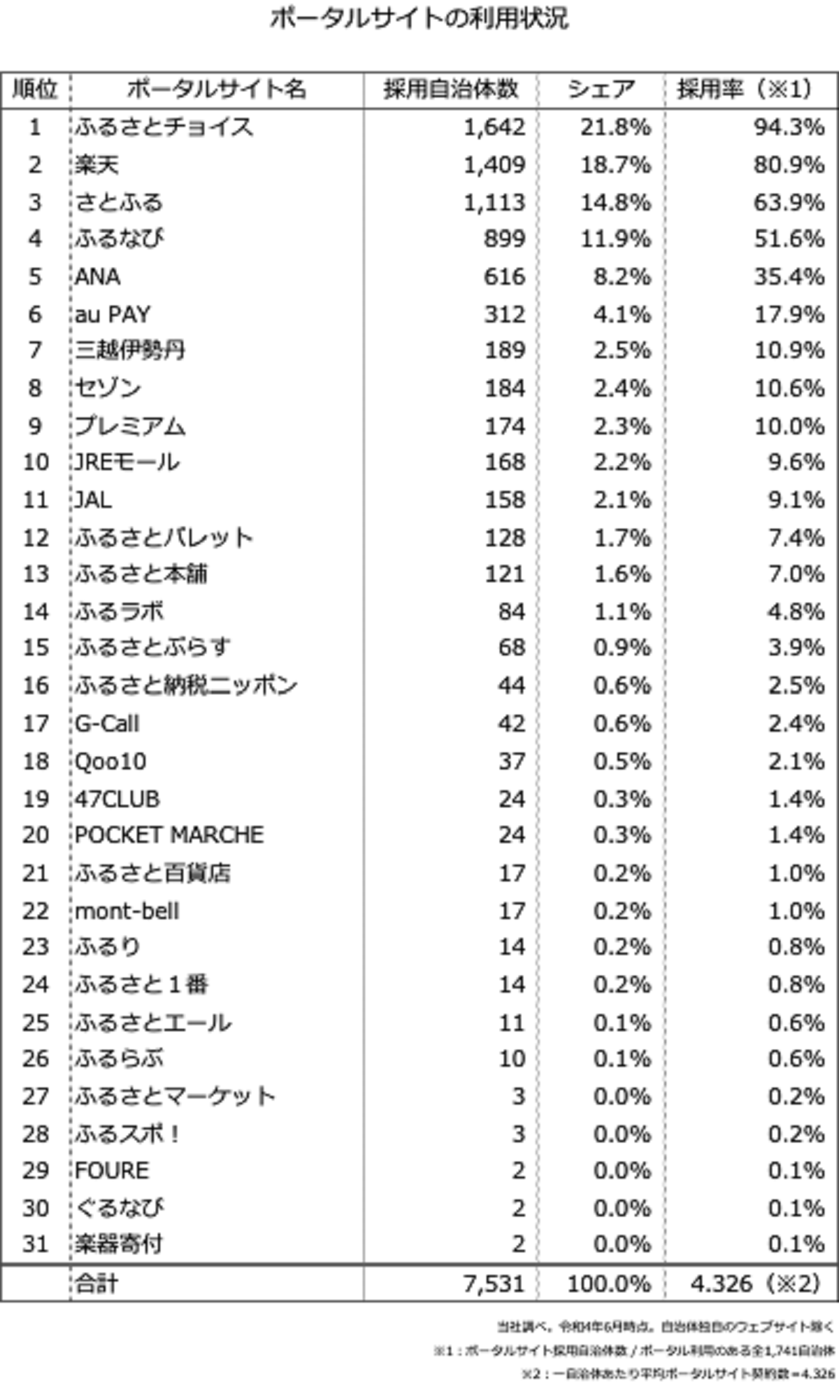 ふるさとチョイスが採用自治体数はトップ