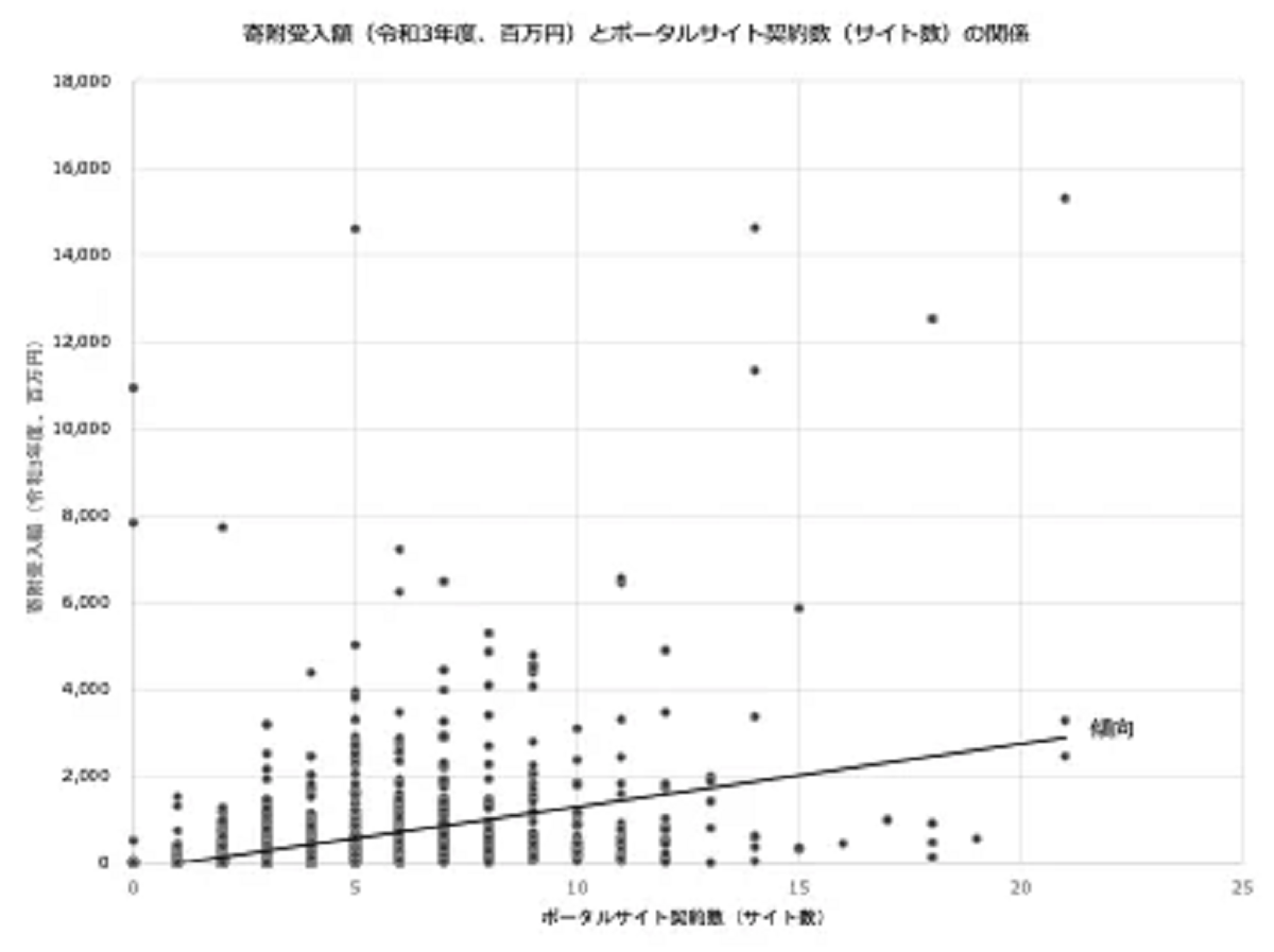 掲載サイト数と寄付額は緩やかに比例
